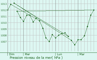 Graphe de la pression atmosphrique prvue pour Aigny