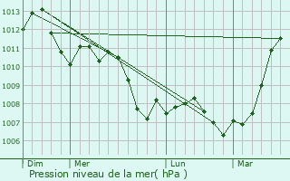 Graphe de la pression atmosphrique prvue pour Berru