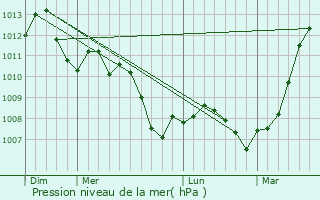Graphe de la pression atmosphrique prvue pour Vlye