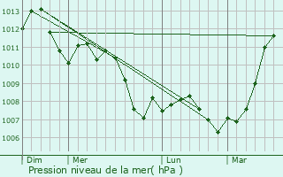 Graphe de la pression atmosphrique prvue pour Nogent-l