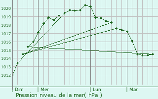 Graphe de la pression atmosphrique prvue pour Erquy