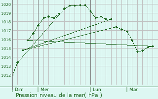 Graphe de la pression atmosphrique prvue pour Landivisiau