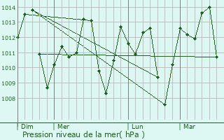 Graphe de la pression atmosphrique prvue pour Vice