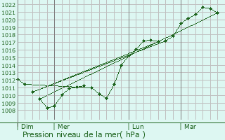 Graphe de la pression atmosphrique prvue pour Doncourt-aux-Templiers