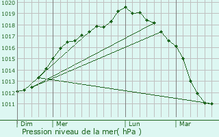 Graphe de la pression atmosphrique prvue pour Colline-Beaumont