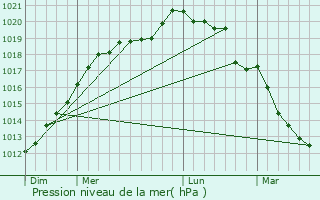 Graphe de la pression atmosphrique prvue pour Sainte-Croix-sur-Aizier