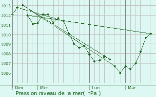 Graphe de la pression atmosphrique prvue pour Bavincourt