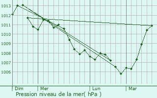 Graphe de la pression atmosphrique prvue pour Guiscard