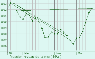 Graphe de la pression atmosphrique prvue pour Le Thoult-Trosnay
