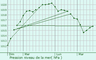 Graphe de la pression atmosphrique prvue pour Rosnon