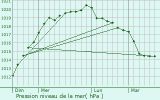 Graphe de la pression atmosphrique prvue pour Planguenoual