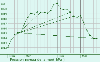 Graphe de la pression atmosphrique prvue pour Buais