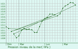 Graphe de la pression atmosphrique prvue pour Fontoy