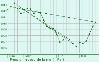 Graphe de la pression atmosphrique prvue pour Contes