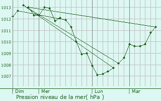 Graphe de la pression atmosphrique prvue pour Martinvast