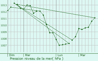 Graphe de la pression atmosphrique prvue pour Clitourps