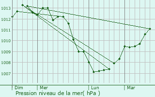 Graphe de la pression atmosphrique prvue pour Cosqueville