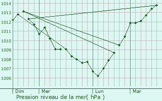Graphe de la pression atmosphrique prvue pour Saint-Jean-de-Monts