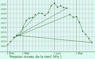 Graphe de la pression atmosphrique prvue pour Miserey