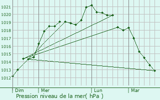 Graphe de la pression atmosphrique prvue pour Neuville-sur-Touques