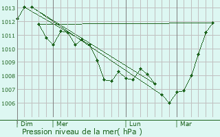 Graphe de la pression atmosphrique prvue pour Grisolles