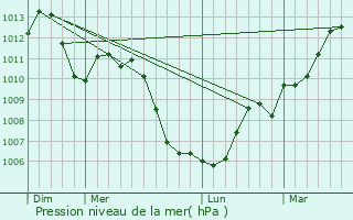 Graphe de la pression atmosphrique prvue pour Bindernheim