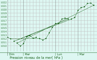 Graphe de la pression atmosphrique prvue pour Broussy-le-Grand