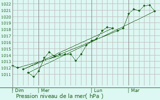 Graphe de la pression atmosphrique prvue pour Menars