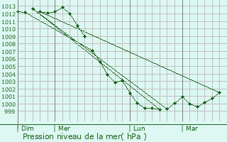 Graphe de la pression atmosphrique prvue pour Saint-Maudez