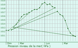 Graphe de la pression atmosphrique prvue pour Attin