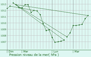 Graphe de la pression atmosphrique prvue pour Montaigu-la-Brisette