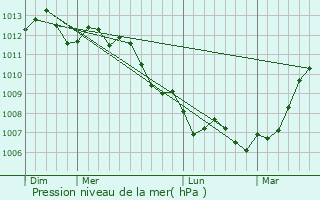 Graphe de la pression atmosphrique prvue pour Gouy-Saint-Andr