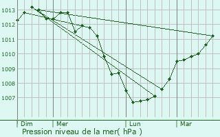 Graphe de la pression atmosphrique prvue pour Quinville
