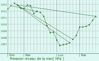 Graphe de la pression atmosphrique prvue pour Octeville-l