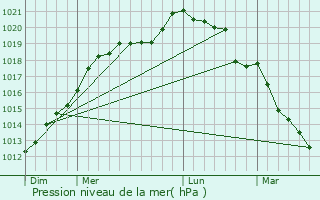 Graphe de la pression atmosphrique prvue pour Plasnes