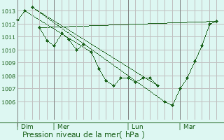 Graphe de la pression atmosphrique prvue pour Crosne