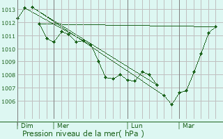 Graphe de la pression atmosphrique prvue pour Betz