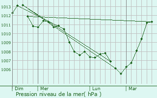 Graphe de la pression atmosphrique prvue pour Rosoy