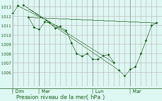 Graphe de la pression atmosphrique prvue pour Grandfresnoy
