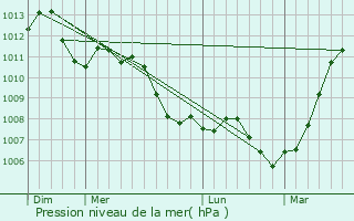 Graphe de la pression atmosphrique prvue pour Bienville