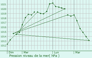 Graphe de la pression atmosphrique prvue pour Montmerrei