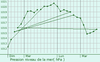 Graphe de la pression atmosphrique prvue pour Laz