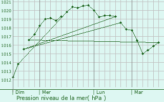Graphe de la pression atmosphrique prvue pour Guiler-sur-Goyen