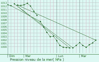 Graphe de la pression atmosphrique prvue pour Pleudihen-sur-Rance