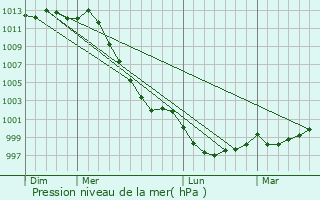 Graphe de la pression atmosphrique prvue pour Yvias