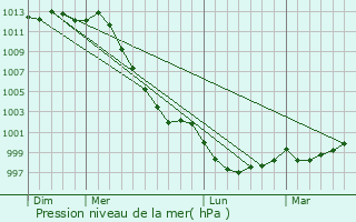 Graphe de la pression atmosphrique prvue pour Kerfot