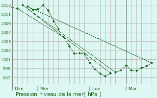 Graphe de la pression atmosphrique prvue pour Saint-Quay-Portrieux