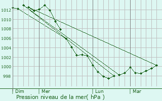 Graphe de la pression atmosphrique prvue pour Pordic