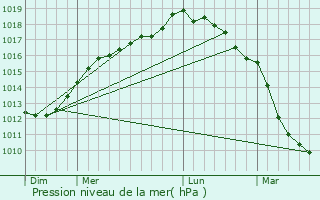 Graphe de la pression atmosphrique prvue pour Wierre-Effroy