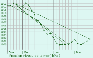 Graphe de la pression atmosphrique prvue pour Concoret